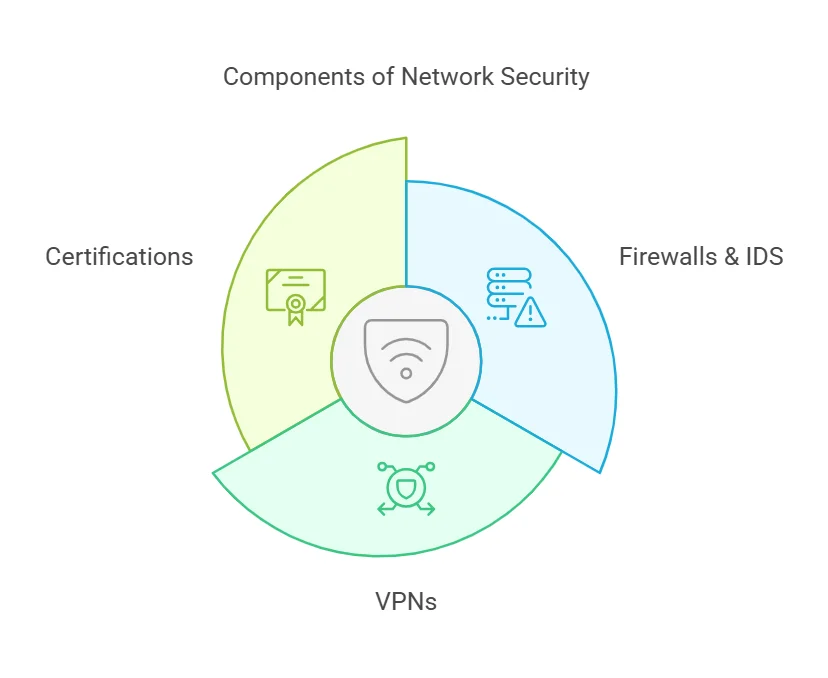 Network Security - visual selection