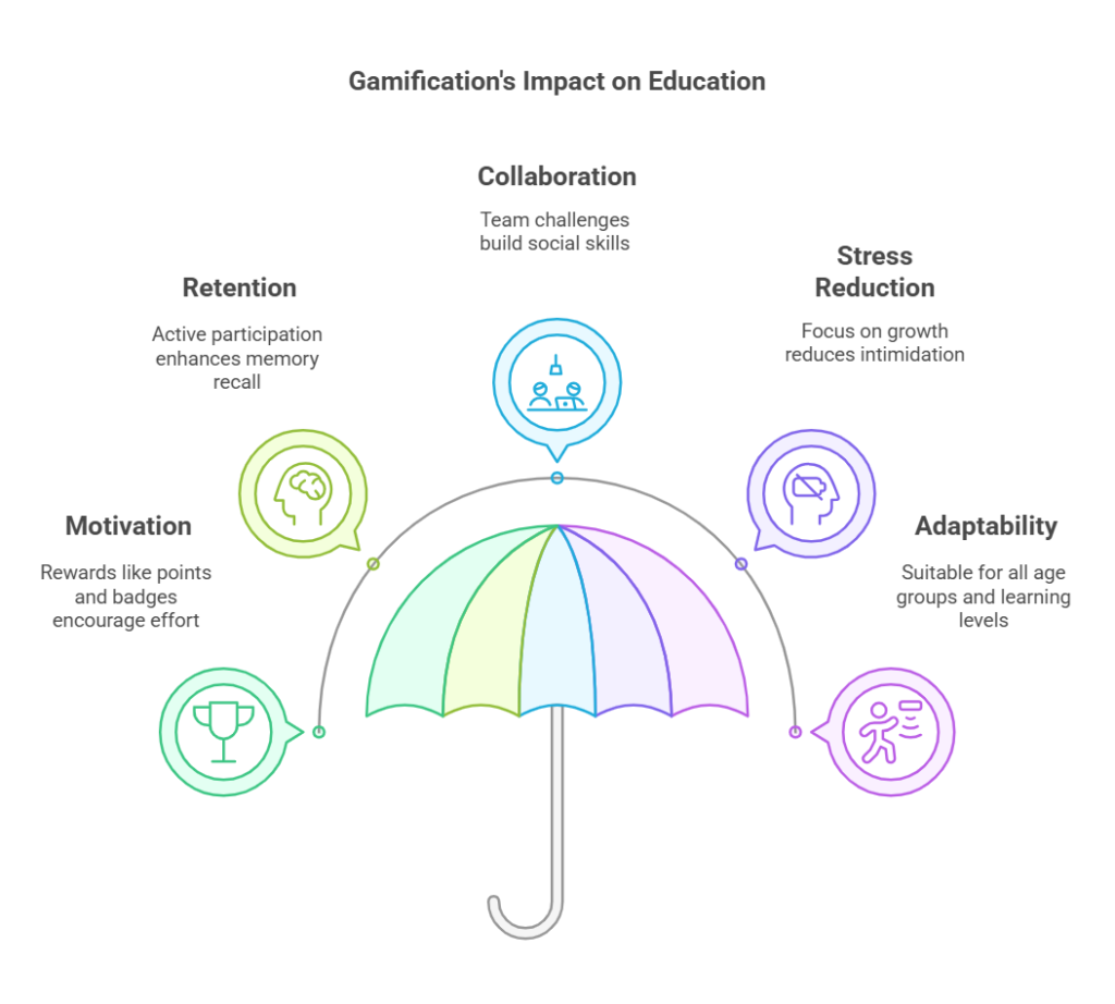 The-Benefits-of-Gamification-for-Student-Engagement-visual-selection