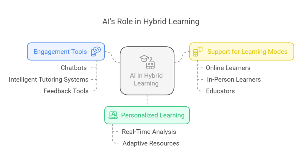 Virtual and augmented reality tools being used in a hybrid classroom to create an immersive learning experience.