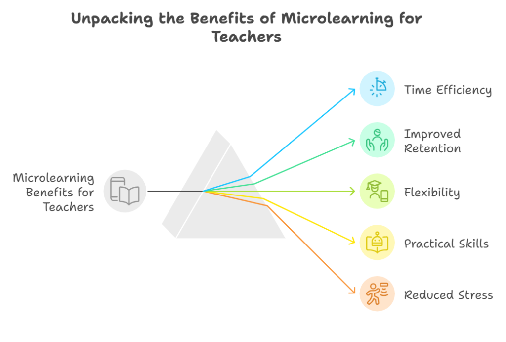 Why Teachers Need Microlearning in 2025