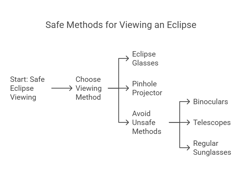 Safe Viewing Methods_ Protect Those Eyes!