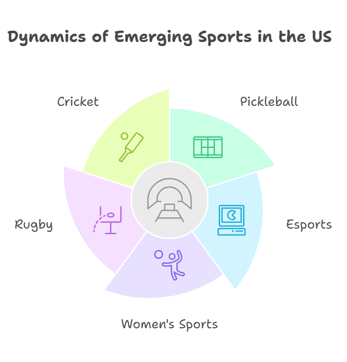 Survey Note_ Comprehensive Analysis of Emerging Sports in March 2025