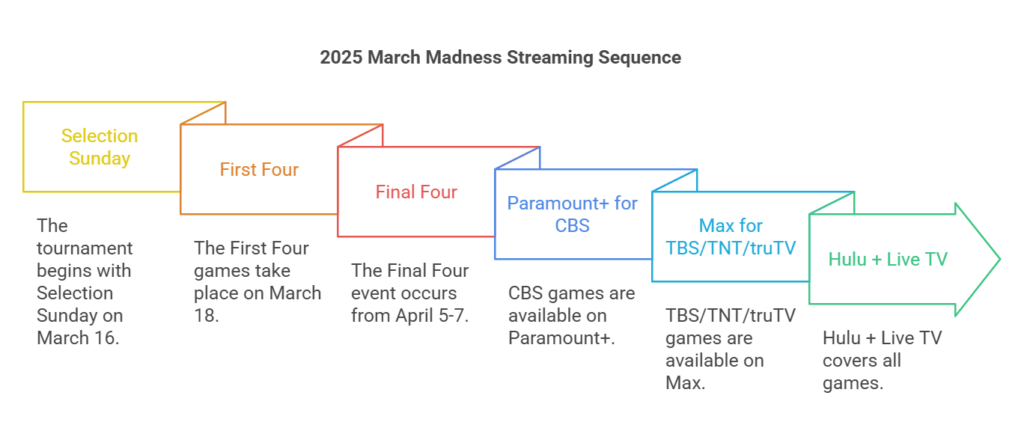 The 2025 March Madness Streaming Landscape