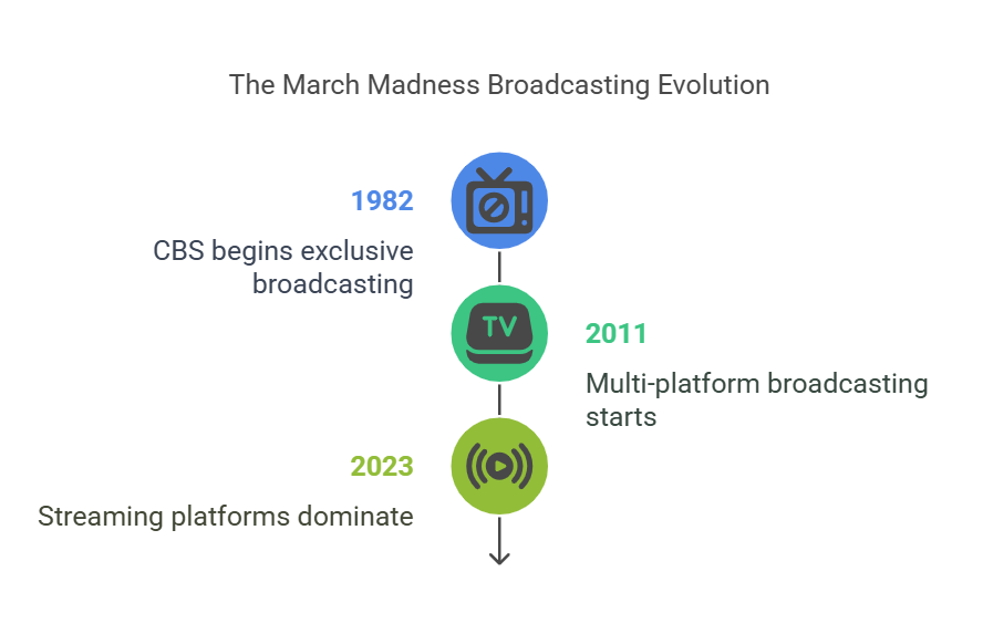 The Evolution of March Madness Broadcasting