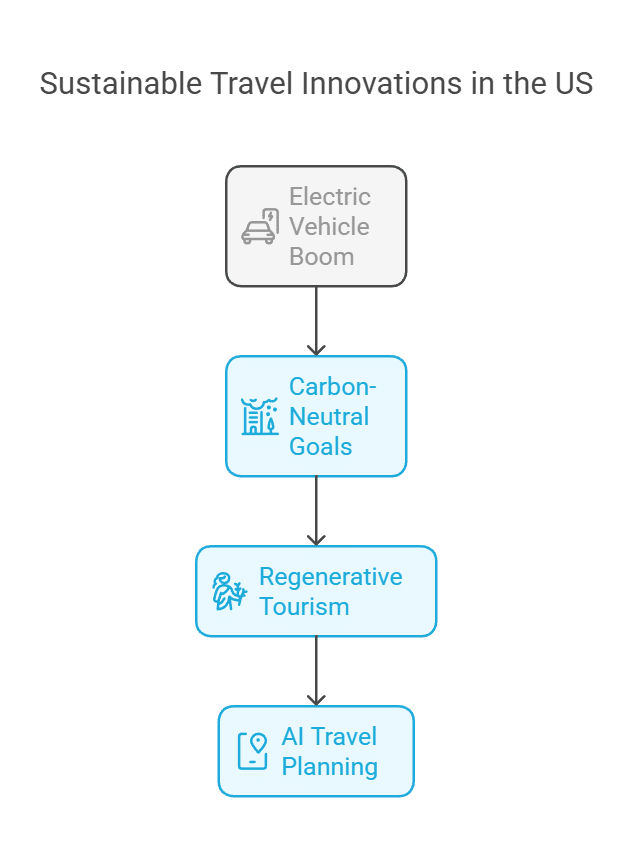 The Future of Sustainable Travel in the US