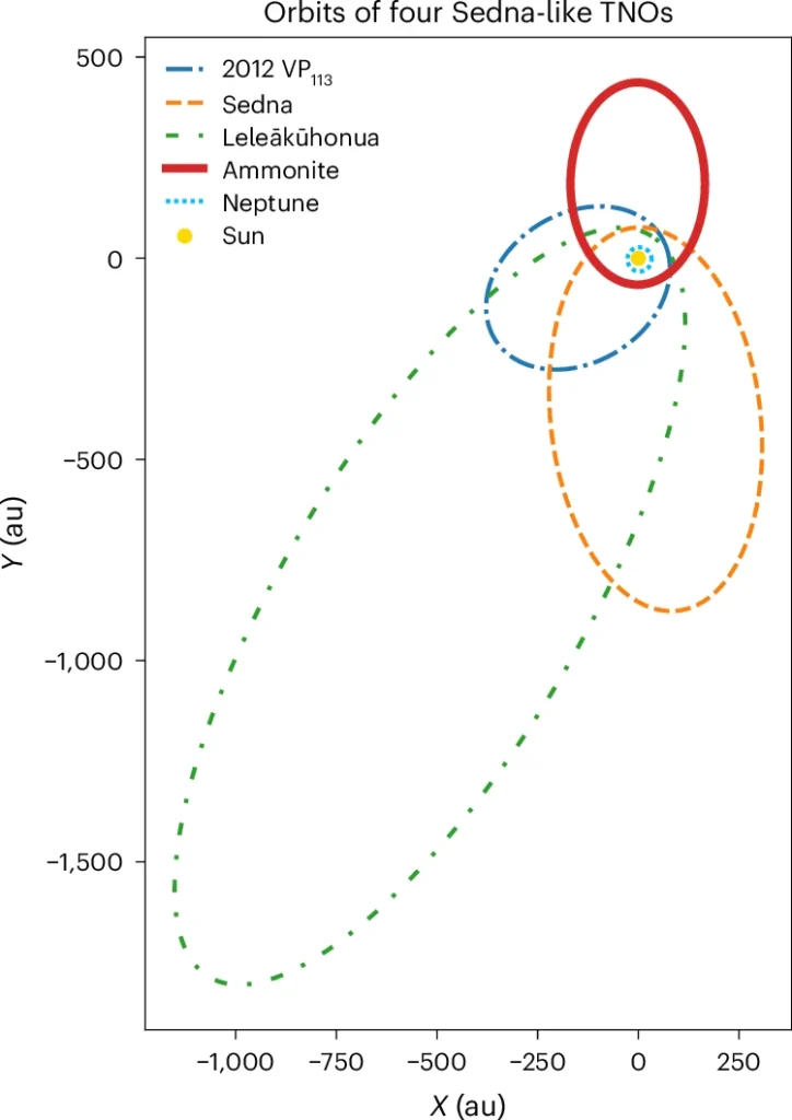 Ammonite planet (2023 KQ₁₄): A New Sednoid at the Edge of the Solar System 1 Ammonite planet (2023 KQ₁₄): A New Sednoid at the Edge of the Solar System