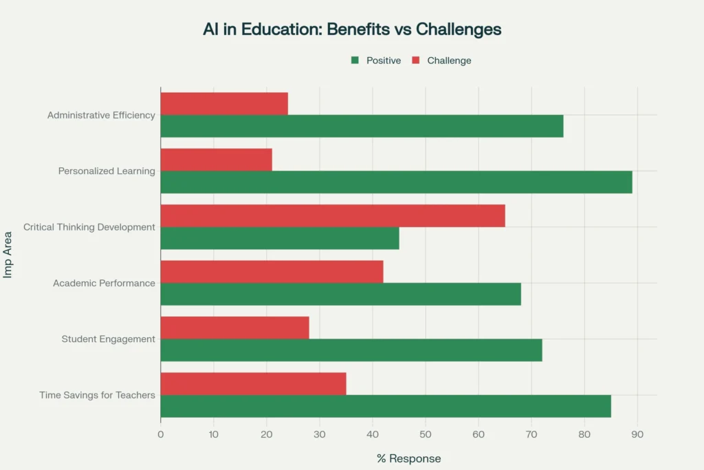 Educational Impact and Research Findings
