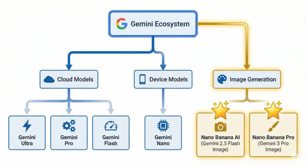 How to Make Money Using Nano Banana AI - Complete 2026 Guide 9 Google Gemini ecosystem diagram highlighting Nano Banana AI models for image generation and monetization