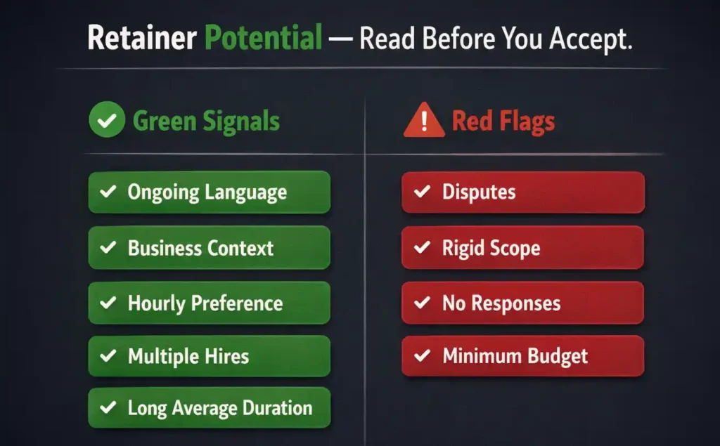 How to Get Long-Term Clients on Upwork: Retainer Strategy for 2026 2 Client Signal Scorecard