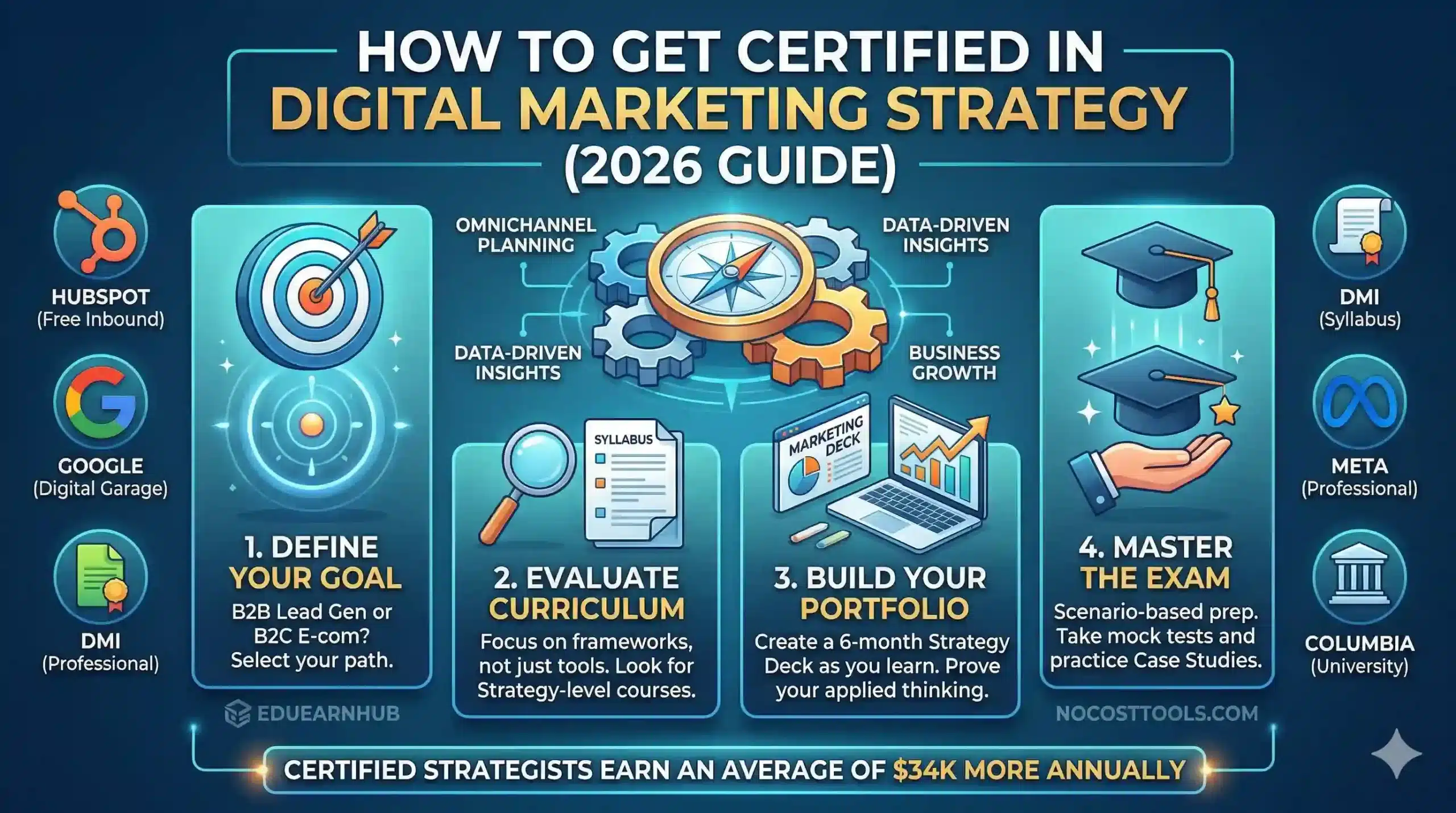 Digital Marketing Strategy Certification: How to Earn $113K+ in 2026 3 Digital Marketing Strategy Certification: How to Earn $113K+ in 2026