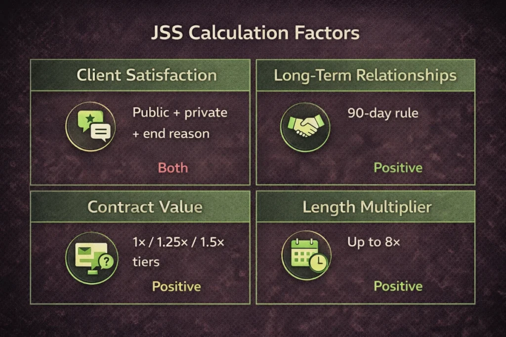 Upwork Job Success Score (JSS) Explained: How It's Calculated and How to Protect It (2026) 2 JSS Calculation Factors