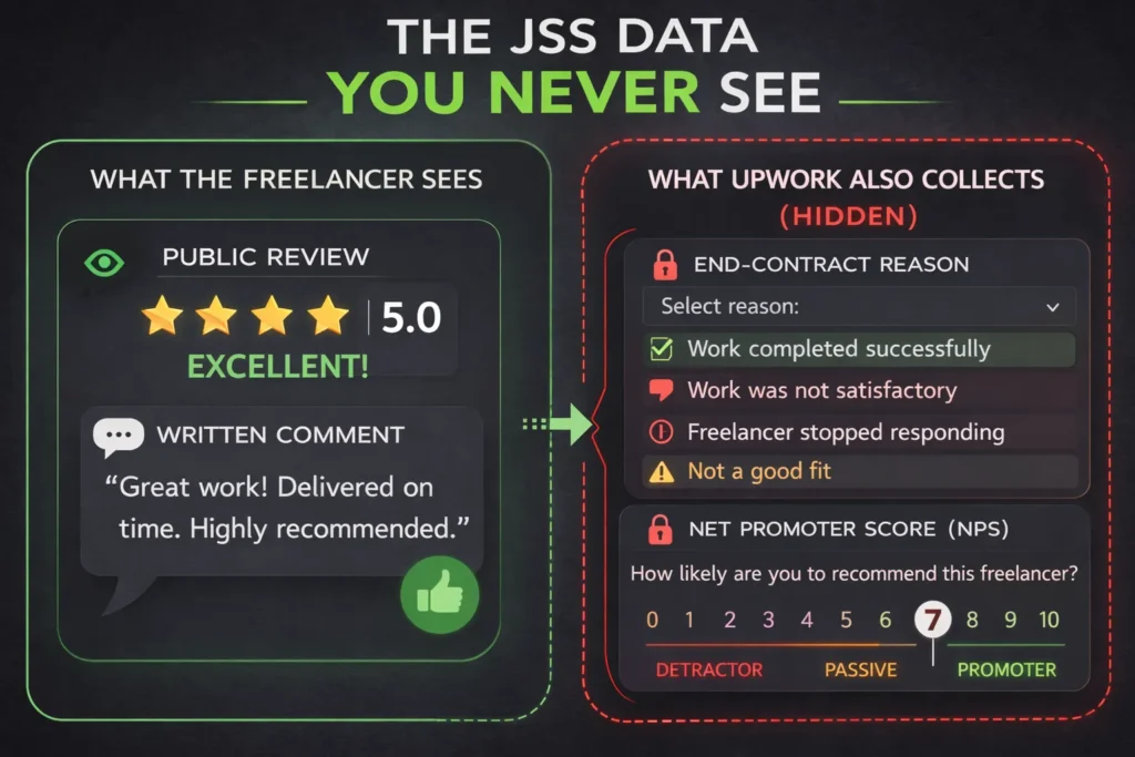 Upwork Job Success Score (JSS) Explained: How It's Calculated and How to Protect It (2026) 3 Private Feedback Diagram