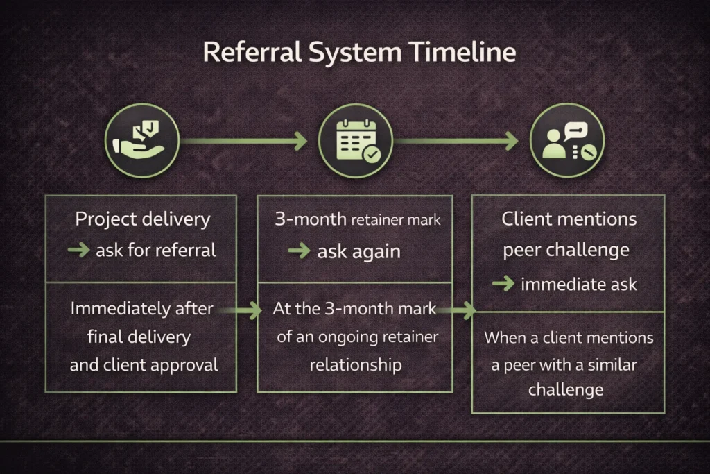 7 Ways to Find Freelance Clients Without Upwork or Fiverr 4 Referral System Timeline Three-milestone horizontal timeline
