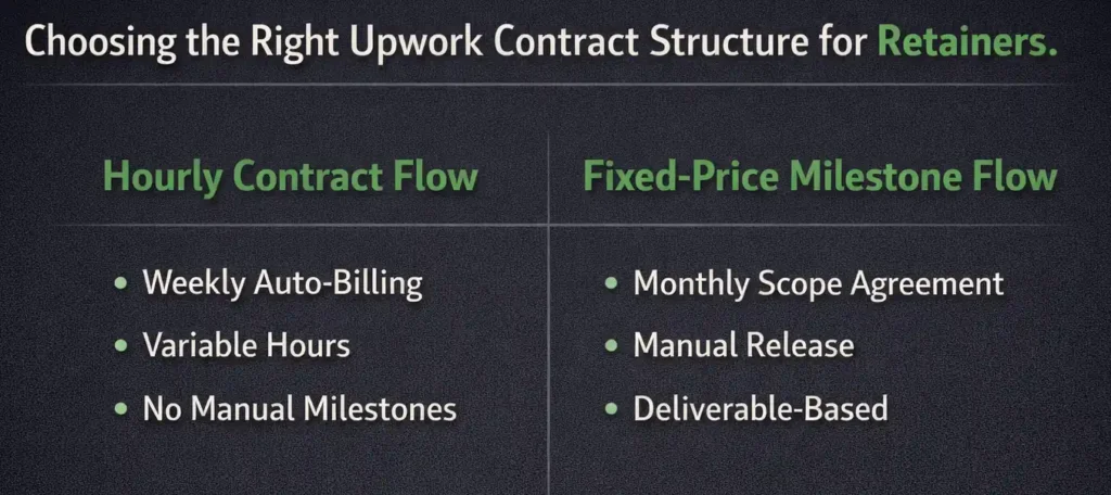 How to Get Long-Term Clients on Upwork: Retainer Strategy for 2026 4 Retainer Contract Structure