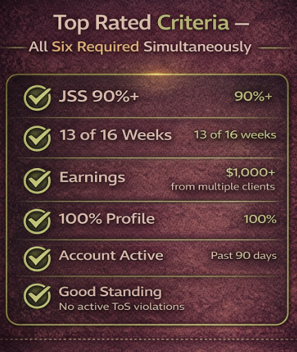 How to Get Upwork Top Rated in 2026 (13-Week Strategy + Top Rated Plus Guide) 3 Top Rated Criteria Checklist