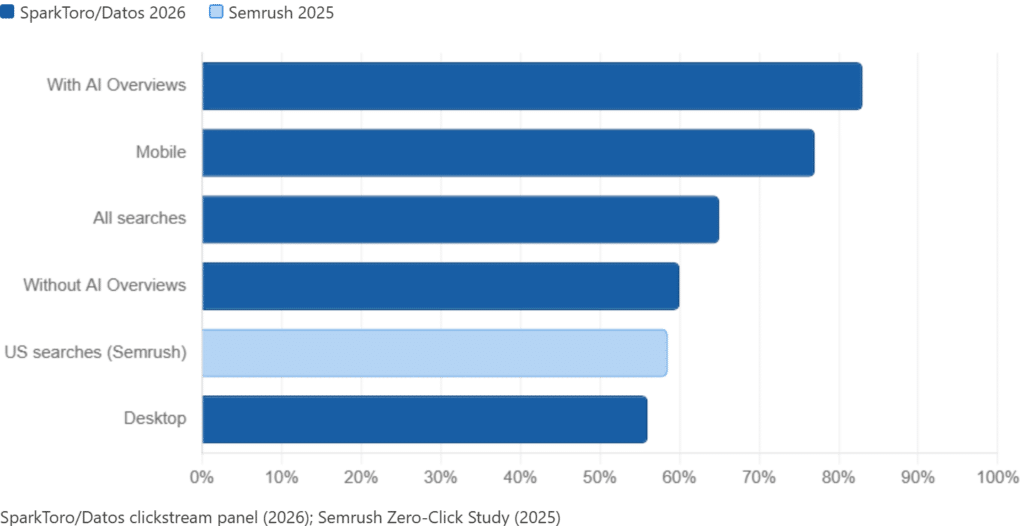 AI Overviews & Zero-Click Search Statistics (2026): The Complete Data Report 2 AI Overviews: How Many Searches Actually Trigger Them?