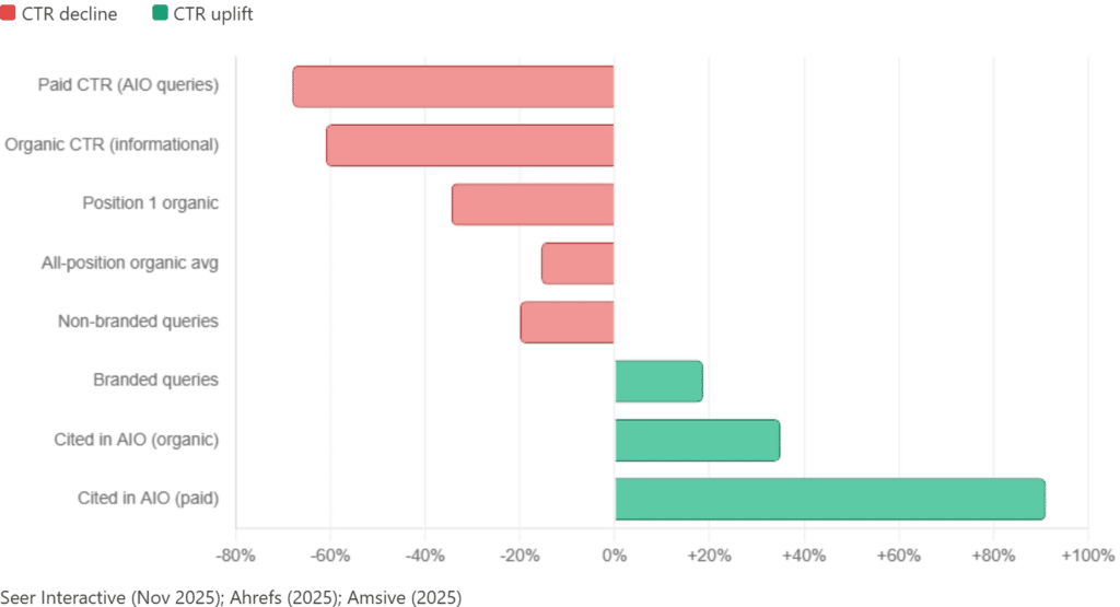 AI Overviews & Zero-Click Search Statistics (2026): The Complete Data Report 3 The CTR Collapse: What the Data Actually Shows