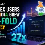 OpenAI Codex India Growth Users Surge 27x in 2026