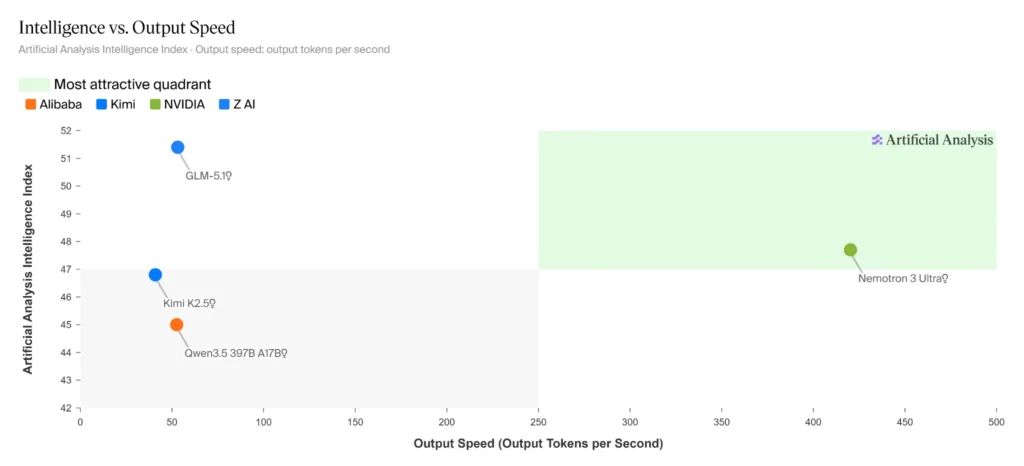 Nvidia Nemotron 3 Ultra: what its biggest open AI model means for developers and businesses 2 Nvidia Nemotron 3 Ultra: what its biggest open AI model means for developers and businesses